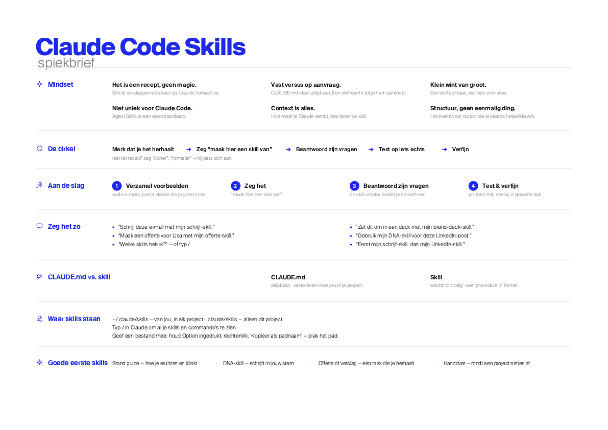 Claude Code Skills spiekbrief (Nederlands)